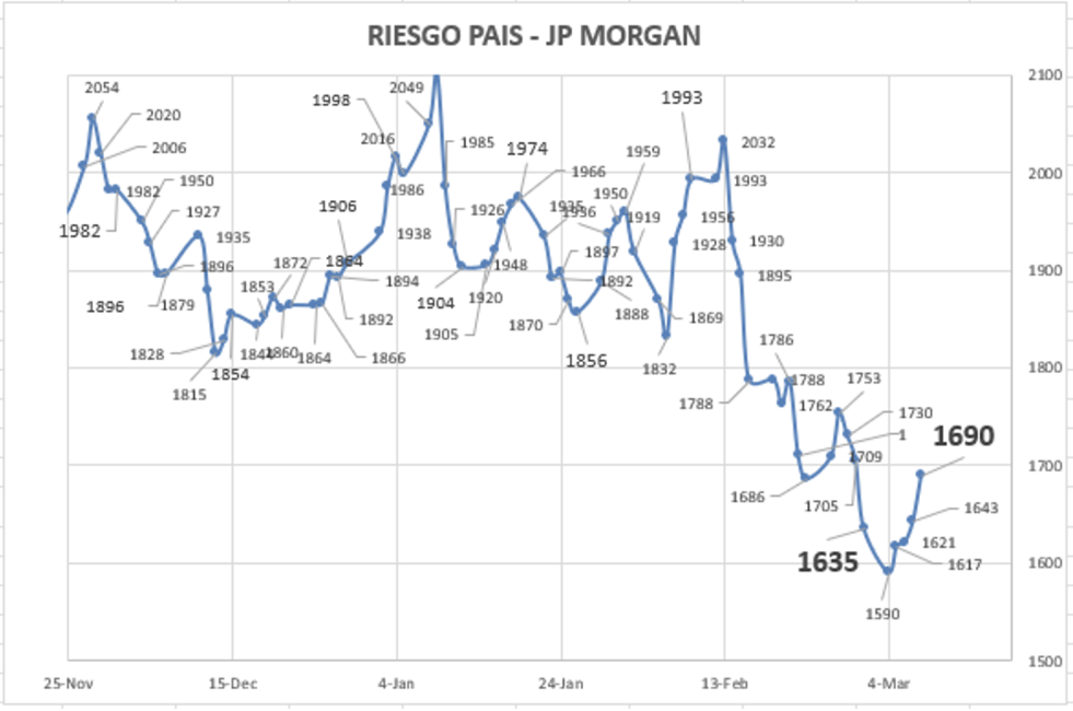 Indice de Riesgo País al 8 de marzo 2024