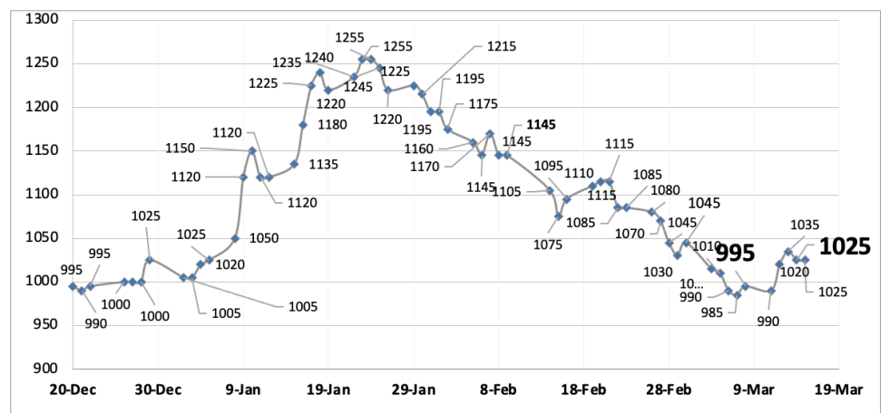 Evolución de las cotizaciones del dólar al 15 de marzo 2024