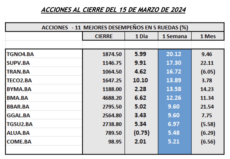  Indices Bursátiles - Acciones de mejor desempeño al 15 de marzo 2024