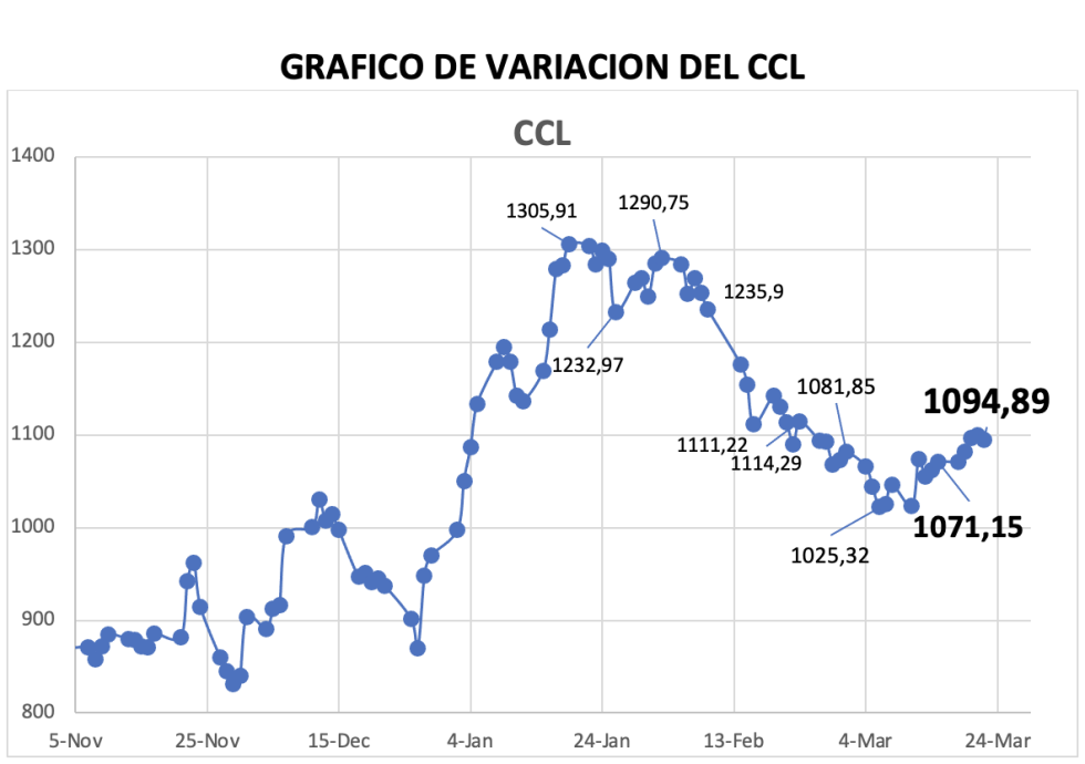 Variación semanal del índice CCL al 22 de marzo 2024