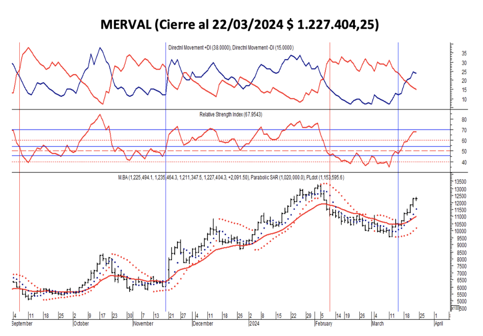 Indices Bursátiles - MERVAL al 22 de marzo 2024