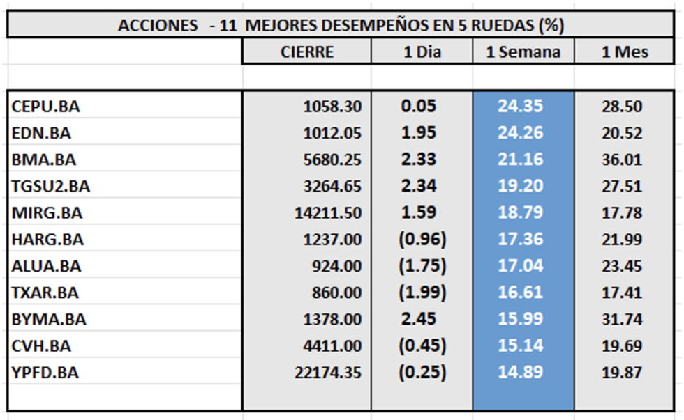 Indices bursátiles - Acciones de mejor desempeño al 22 de marzo 2024