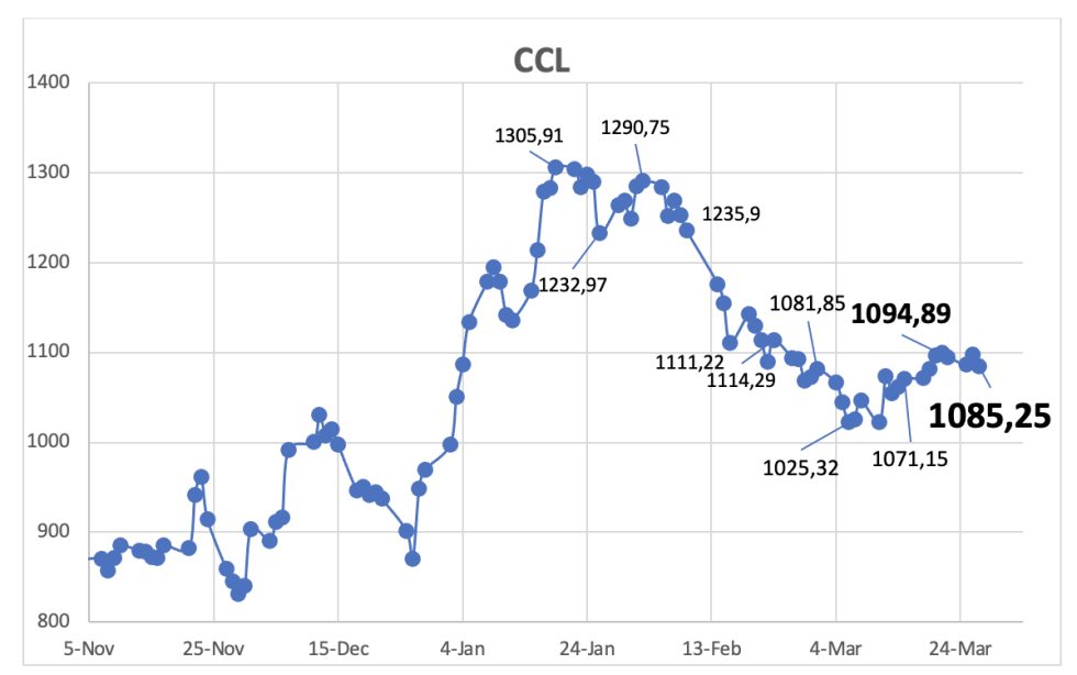 Variación semanal del índice CCL al 27 de marzo 2024