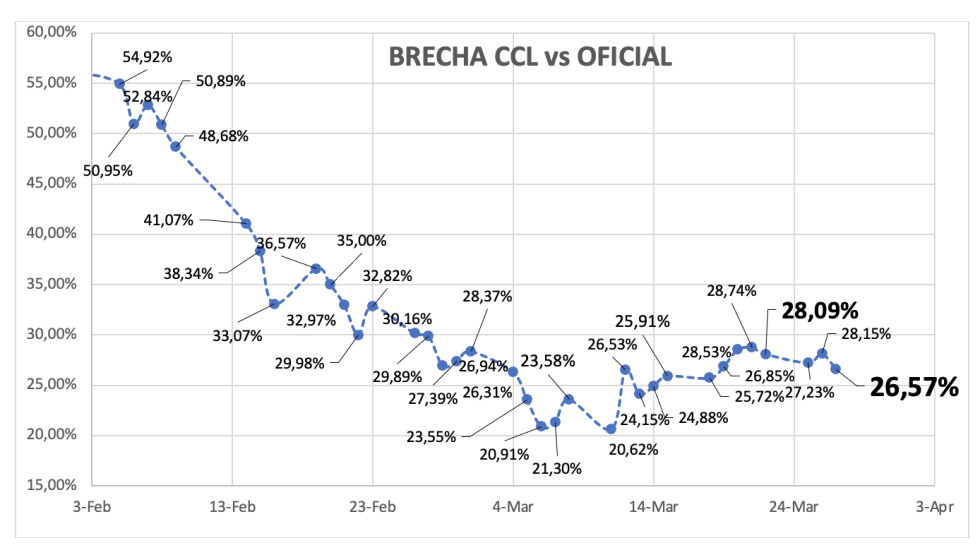 Evolución de las cotizaciones del dólar al 27 de marzo 2024