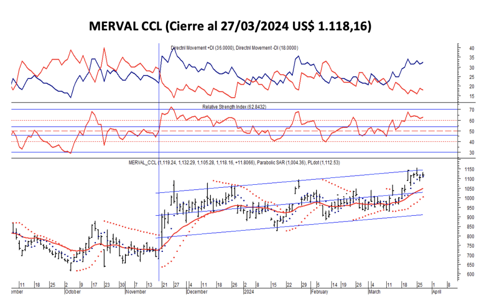 Indices Bursátiles - MERVAL CCL al 27 de marzo 2024