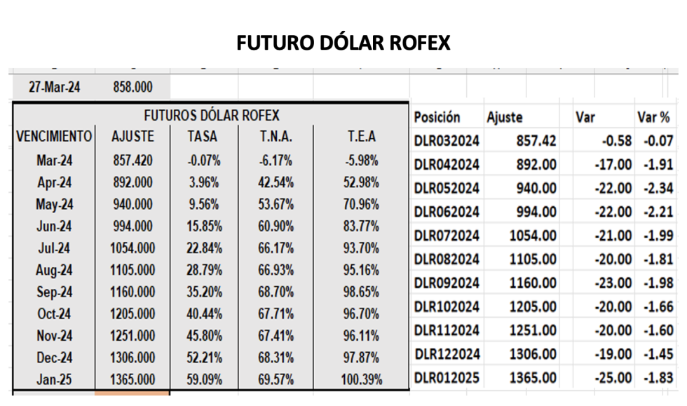 Evolución de las cotizaciones del dólar al 27 de marzo 2024