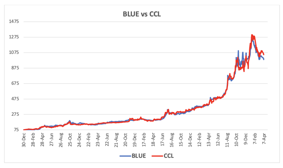 Evolución de las cotizaciones del dólar al 5 de abril 2024