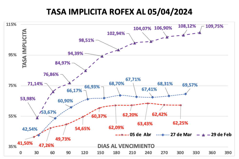 Evolución de las cotizaciones del dólar al 5 de abril 2024