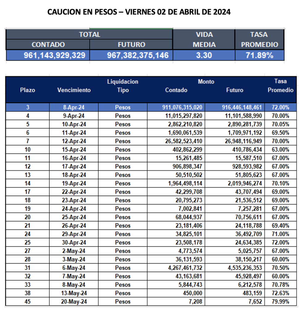 Cauciones bursátiles en pesos al 5 de abril 2024