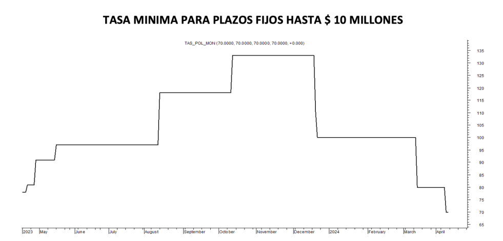 Tasa mínima de plazos fijos al 12 de abril 2024