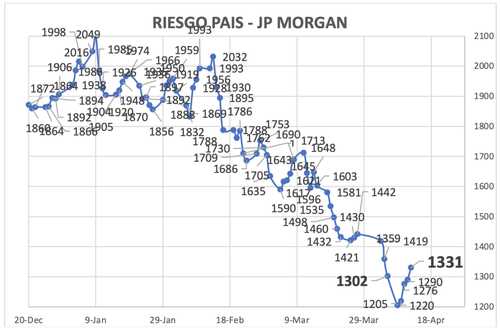 Indice de Riesgo País al al 12 de abril 2024