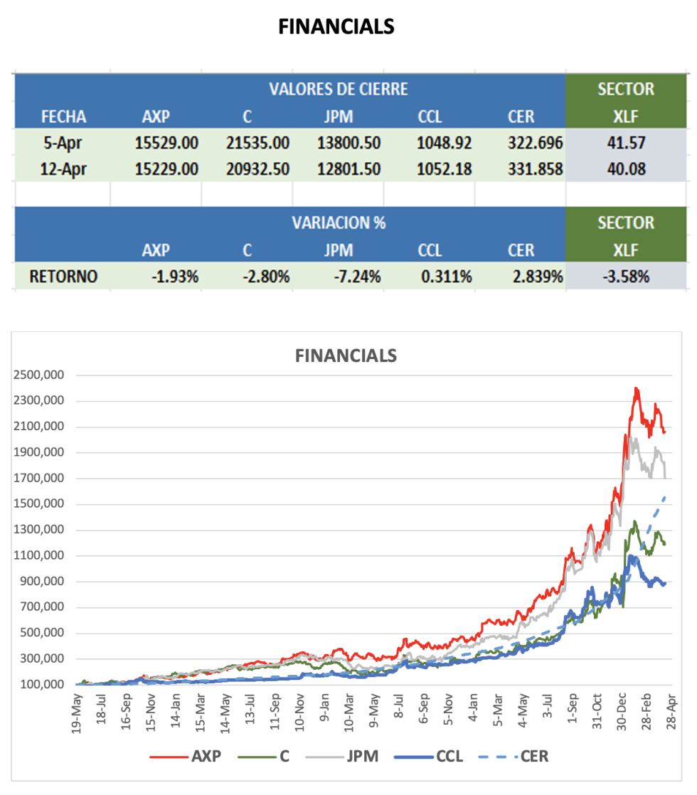 CEDEARS - Evolución semanal al 12 de abril 2024