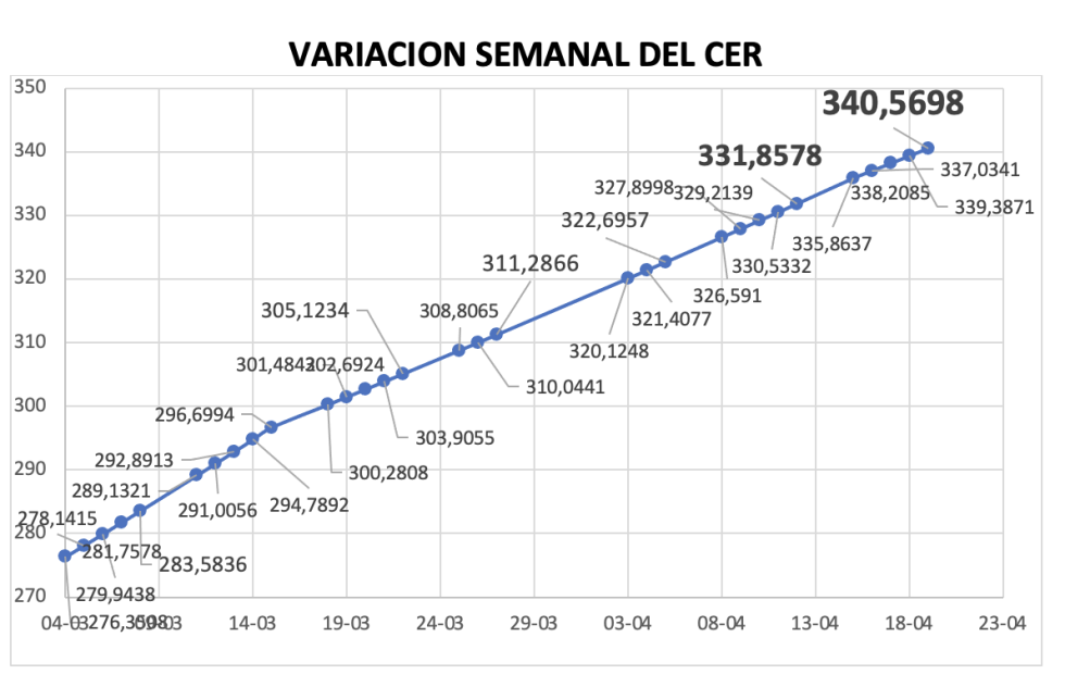 Varición semanal del índice CER al 19 de abril 2024