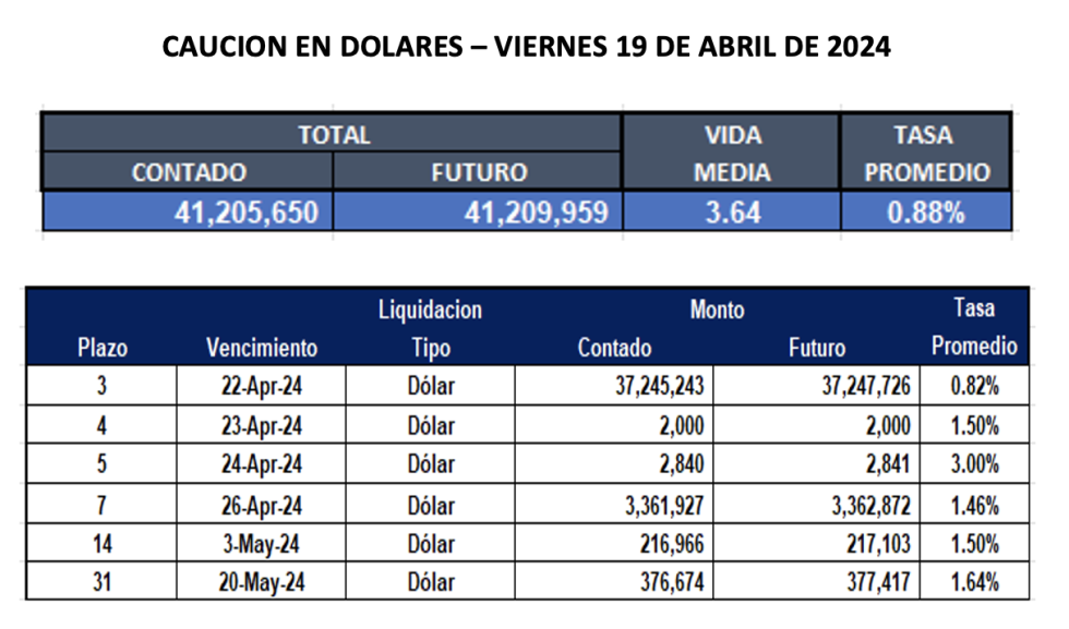 Cauciones bursátiles en dólares al 19 de abril 2024