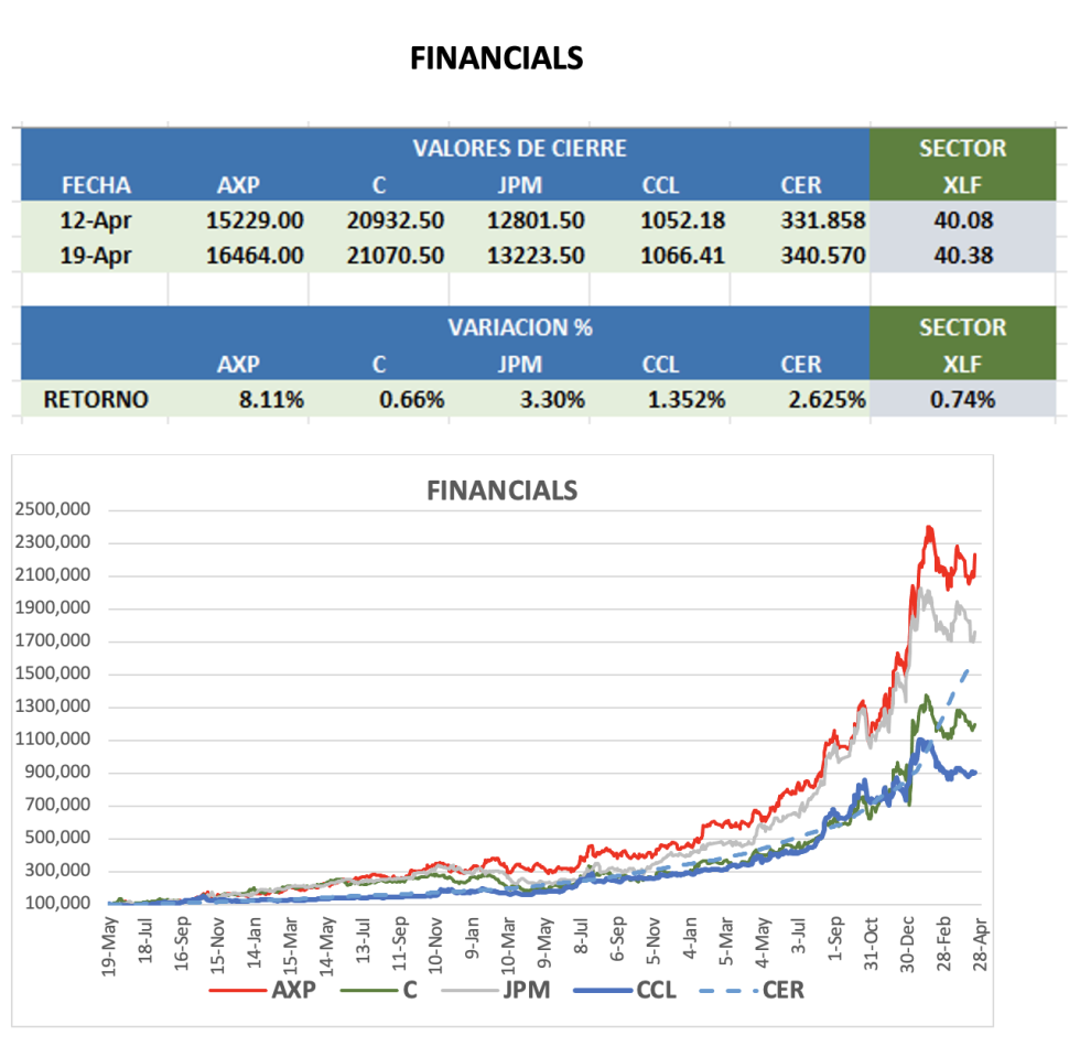 CEDEARS - Evolución semanal al 19 de abril 2024