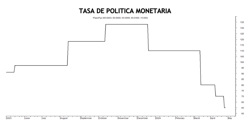 Tasa de política monetaria al 26 de abril 2024