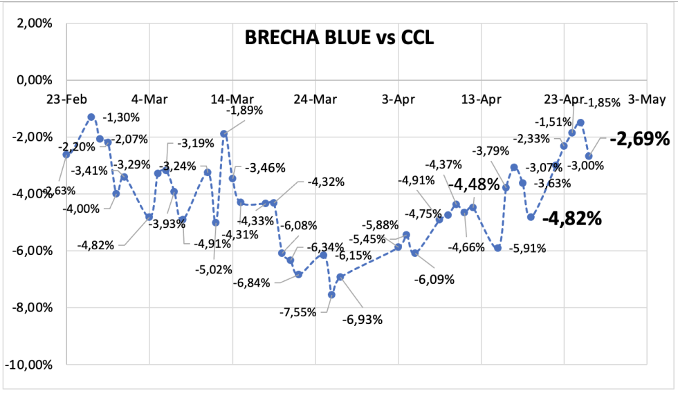 Evolución de las cotizaciones del dólar al 26 de abril 2024