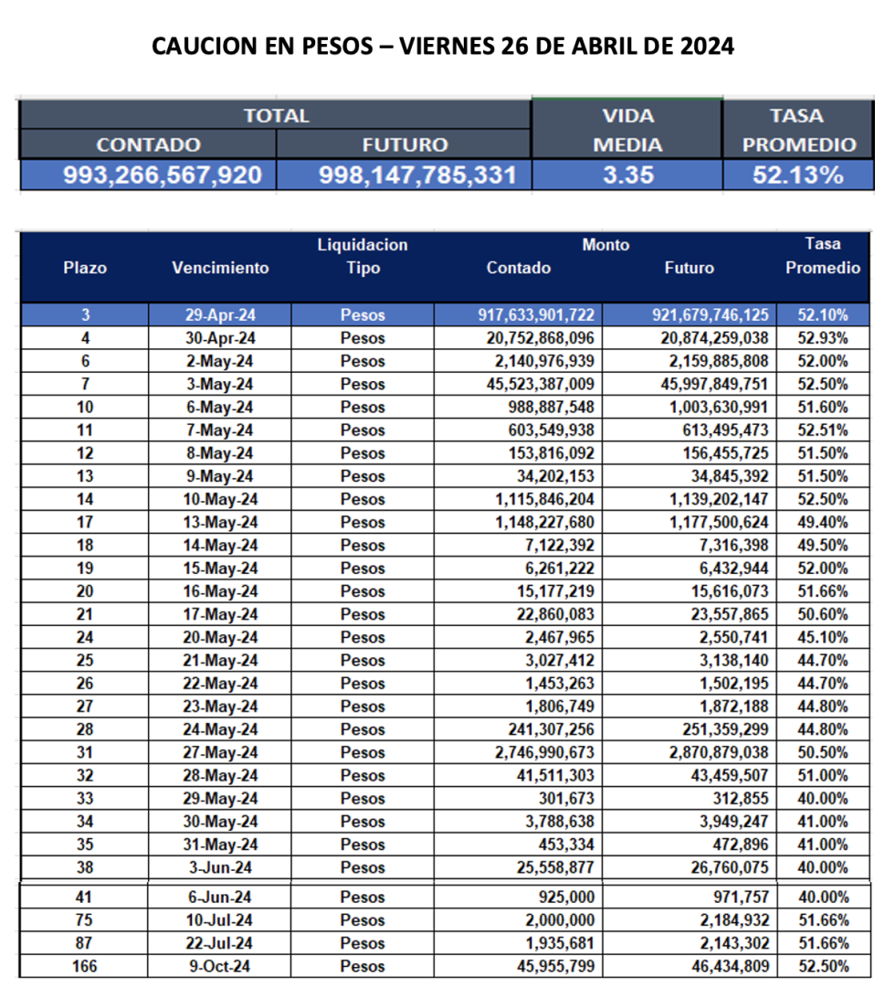Cauciones bursátiles en pesos al 26 de abril 2024