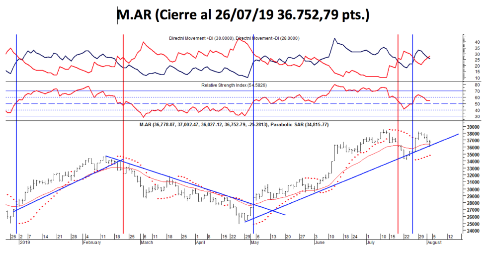 Indice M.AR al  2 de Agosto 2019