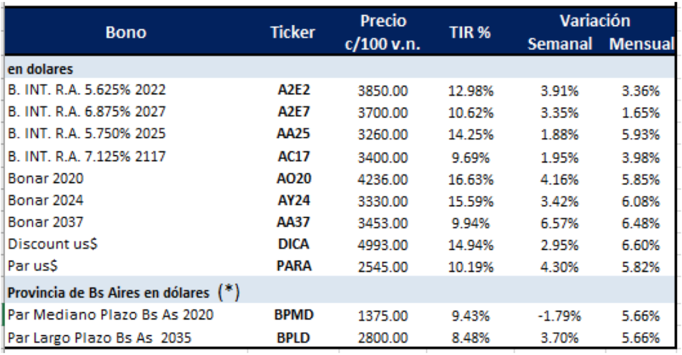 Bonos en dolares al 2 de Agosto 2019