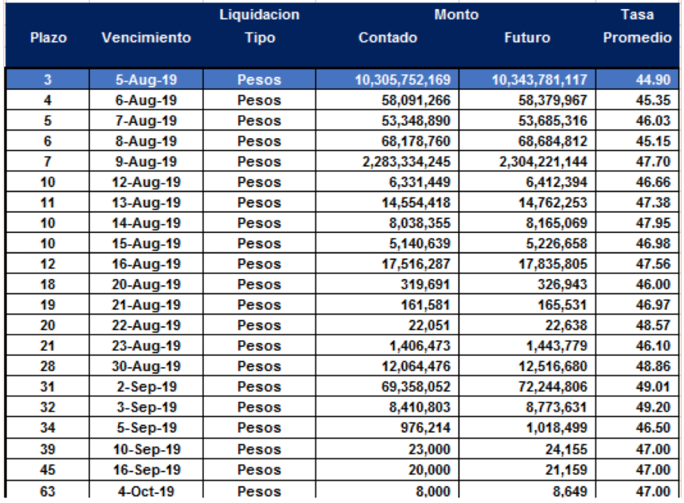 Cauciones en pesos al 2 de agosto 2019