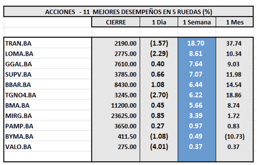 Indices Bursátiles - Acciones de mejor desempeño al 25 de abril 2025
