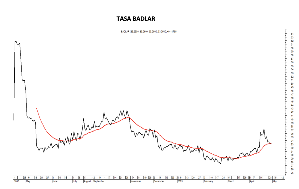 Tasa Badlar al 30 de abril 2025