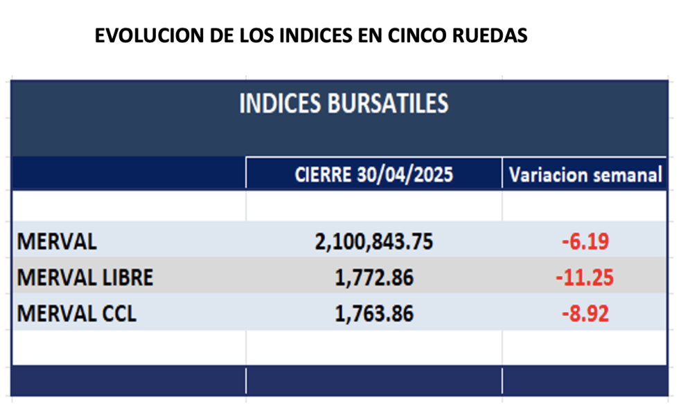 Indices Bursátiles - Evolución semanal al 30 de abril 2025