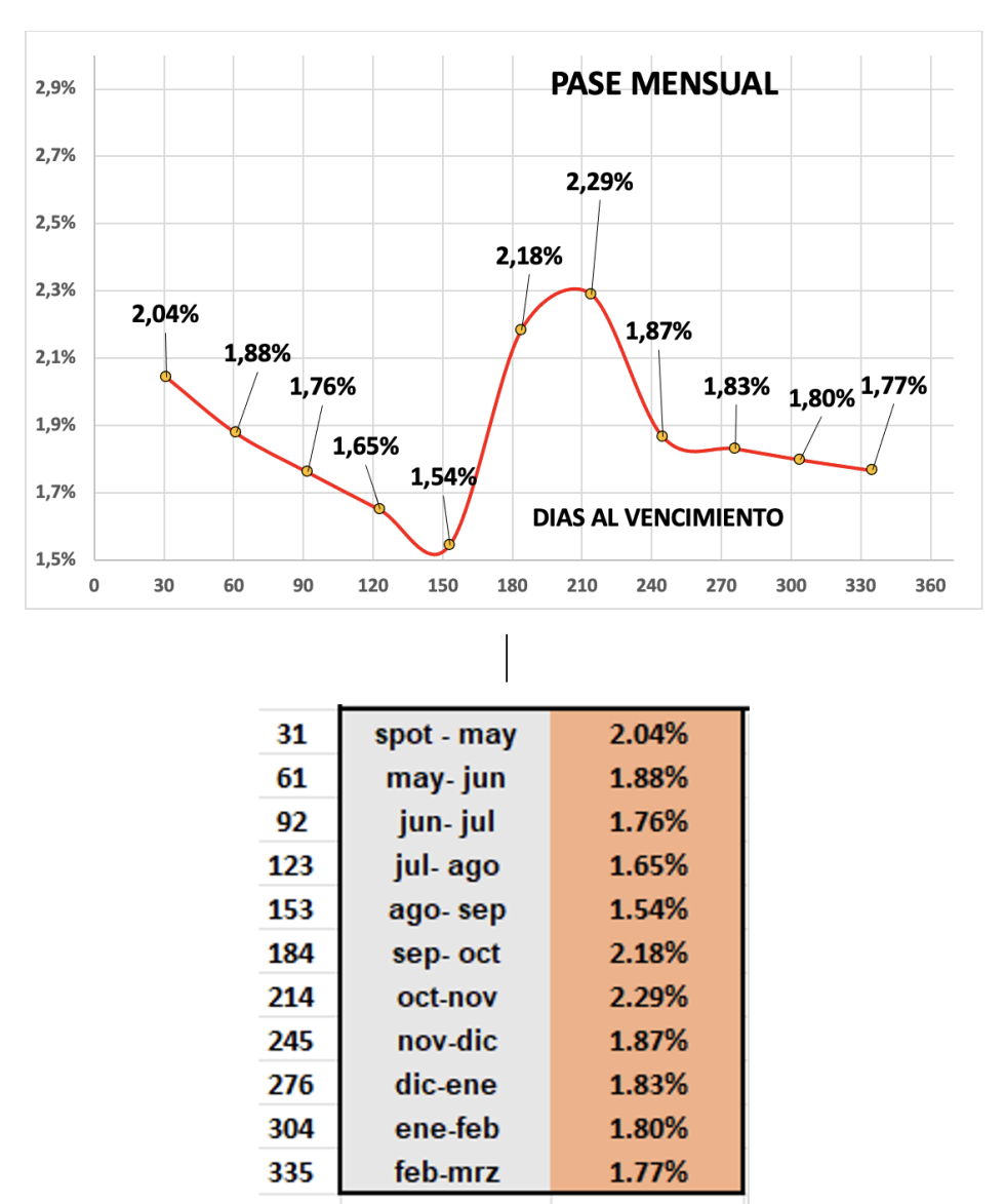Evolución de las cotizaciones del dólar al 30 de abril 2025