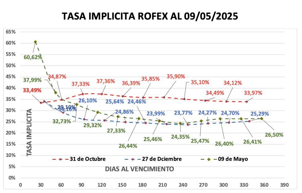 Evolución de las cotizaciones del dólar al 9 de mayo 2025