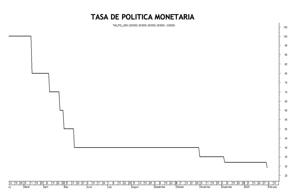 Tasa de política monetaria al 15 de mayo 2025