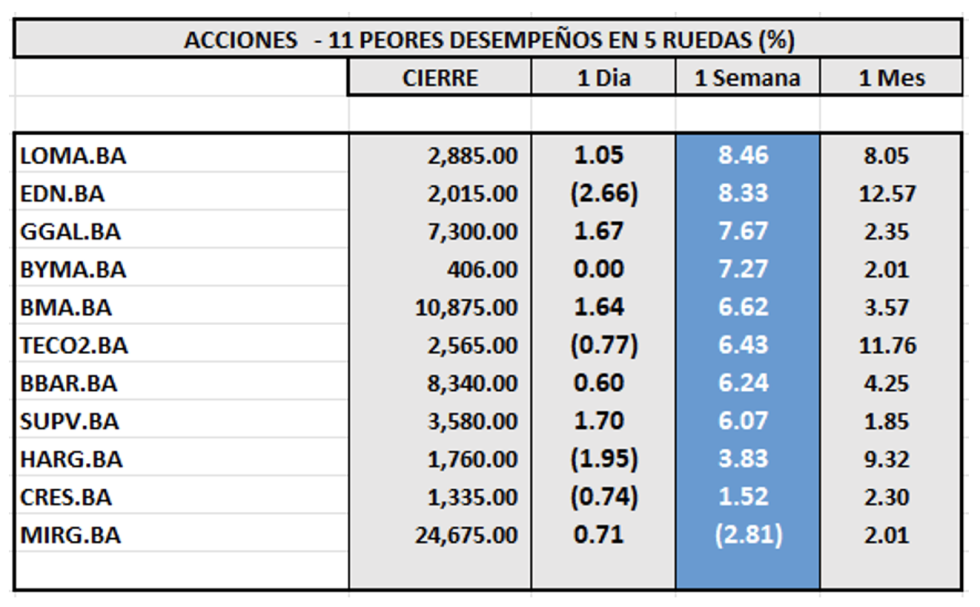Indices Bursátiles - Acciones de peor desempeño al 15 de mayo 2025