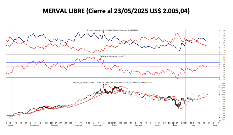 Indices Bursátiles - MERVAL libre al 23 de mayo 2025