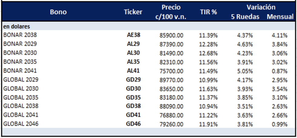 Bonos Argentinos en dólares al 30 de mayo 2025