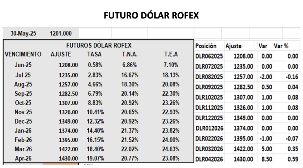 Evolución de las cotizaciones del dólar al 30 de mayo 2025