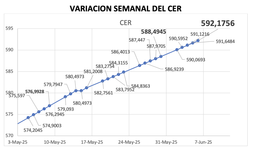 Variación semanal del índice CER al 6 de junio 2025