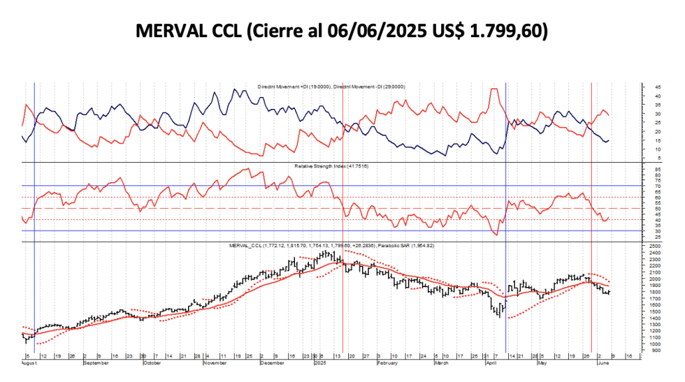Indices Bursátiles - MERVAL CCL al 6 de junio 2025