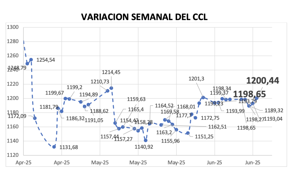 Variación semanal del índice CCL al 13 de junio 2025