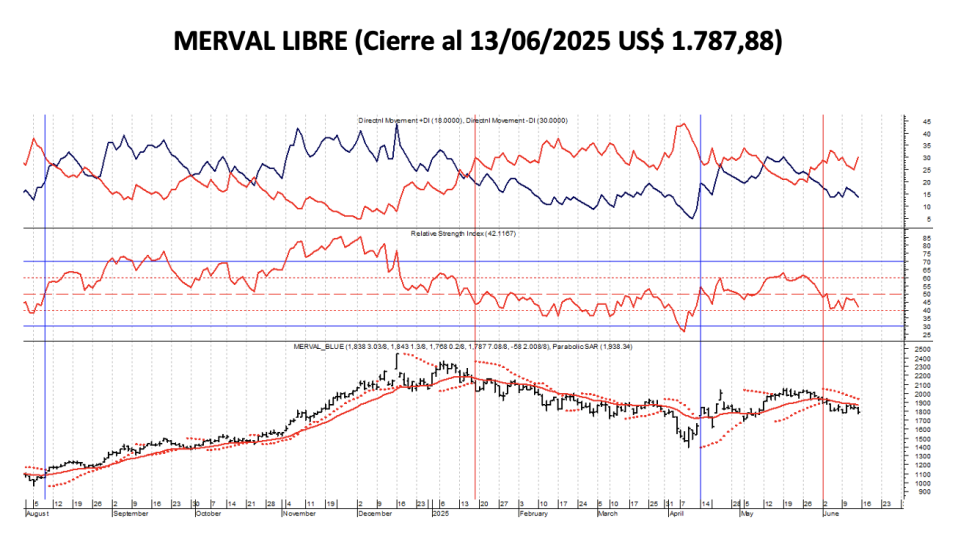 Indices Bursátiles - MERVAL libre al 13 de junio 2025