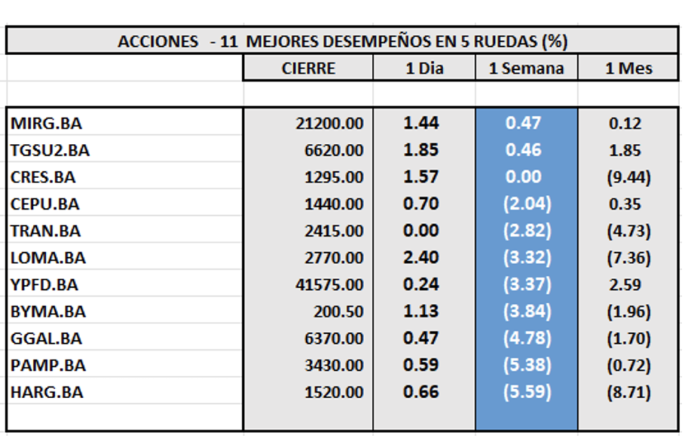 Indices Bursátiles - Acciones de mejor desempeño al 19 de junio 2025