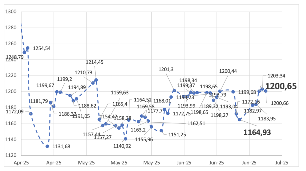 Evolución de las cotizaciones del dólar al 27 de junio 2025