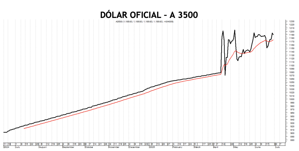 Evolución de las cotizaciones del dólar al 27 de junio 2025