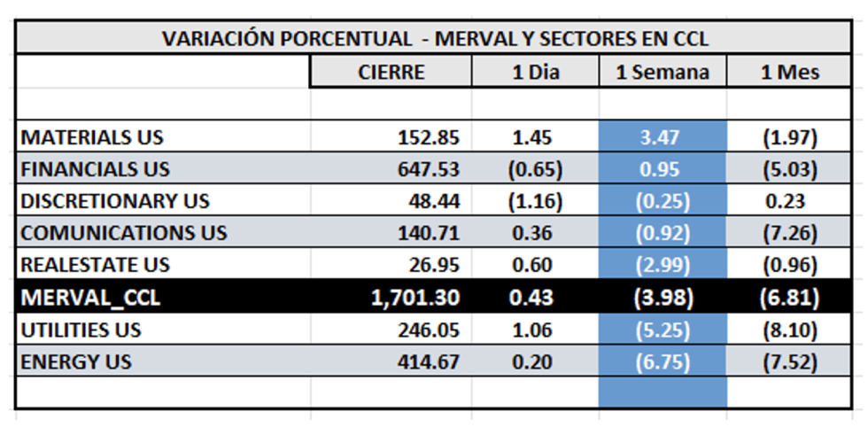 Indices Bursátiles - MERVAL CCL por sectores al 27 de junio 2025