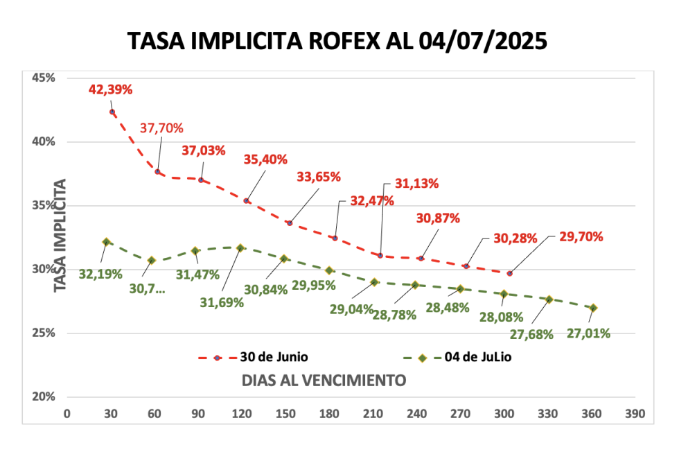 Evolución de las cotizaciones del dólar al 4 de julio 2025