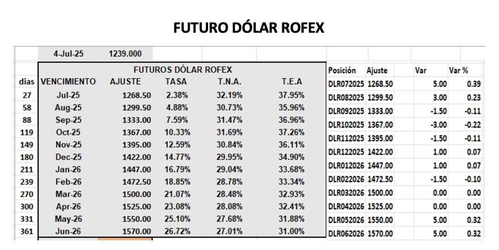 Evolución de las cotizaciones del dólar al 4 de julio 2025