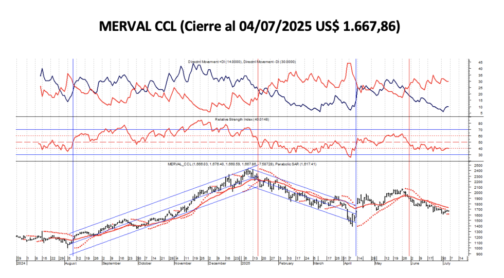 Indices Bursátiles - MERVAL CCL al 4 de julio 2025