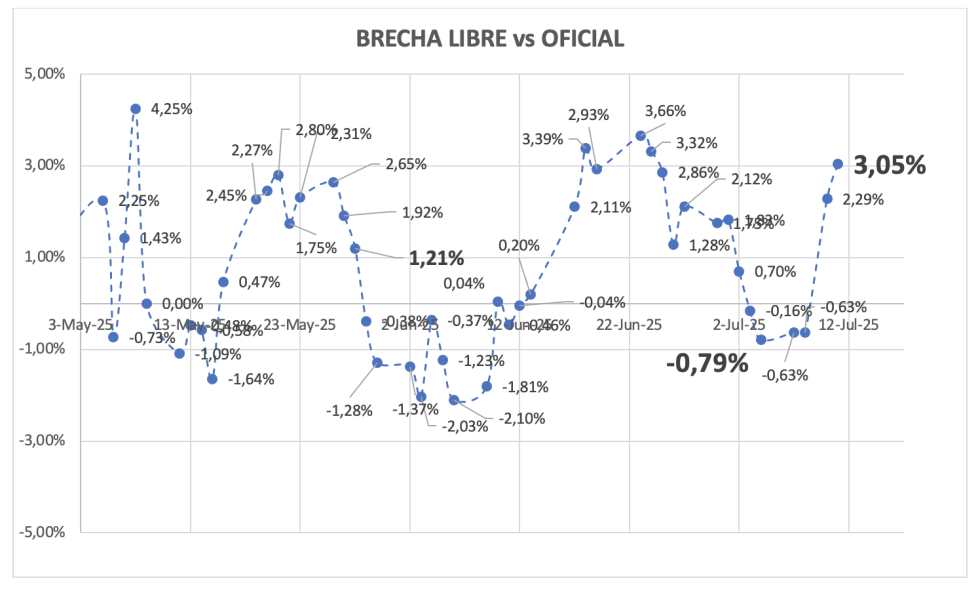 Evolución de las cotizaciones del dólar al 11 de julio 2025