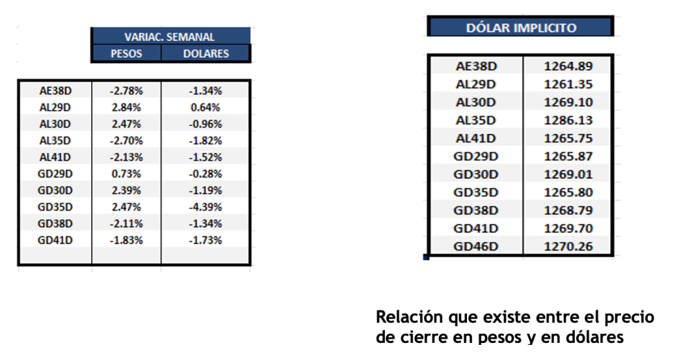 Bonos Argentinos en dólares al 11 de julio 2025