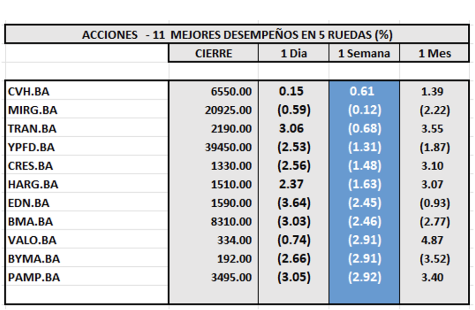 Indices Bursátiles - Acciones de mejor desempeño al 11 de julio 2025