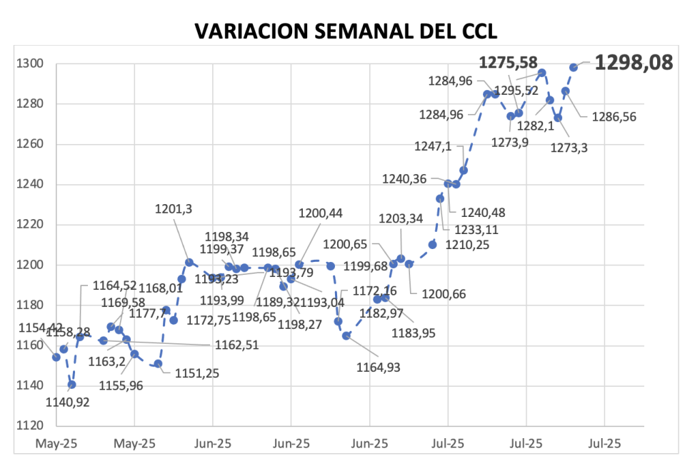 Variación semanal del índice CCL al 18 de julio 2025
